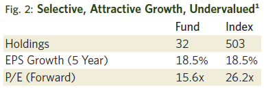 Chart compares the holdings, EPS growth and forward P/E for the fund against the index.